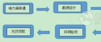用戶須知！戶用光伏電站建設(shè)程序