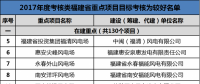 福建發(fā)改委公布2017年11個(gè)重點(diǎn)風(fēng)電項(xiàng)目考核情況 ！