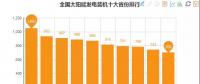 數(shù)據(jù)丨全國(guó)十大風(fēng)電裝機(jī)省份出爐 內(nèi)蒙穩(wěn)居第一