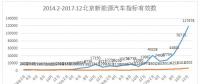 2018年北京新能源汽車指標(biāo)申請超21萬人 全年指標(biāo)首期將用盡