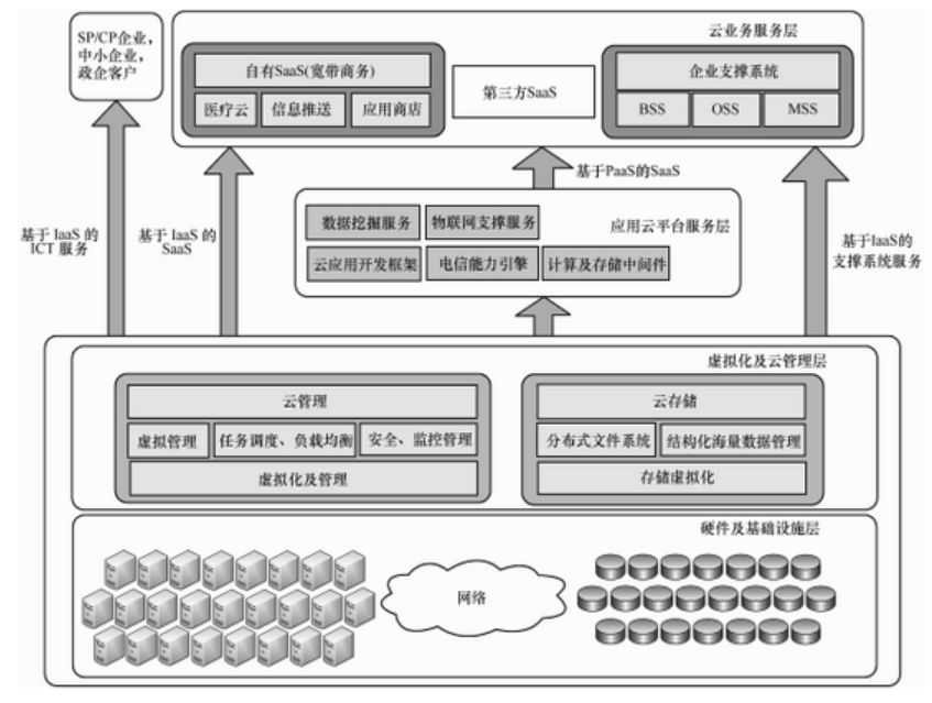 大數(shù)據(jù)發(fā)展火爆，云計(jì)算構(gòu)建安全策略是什么？