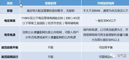 增量配網(wǎng)、微電網(wǎng)、能源互聯(lián)網(wǎng)等國家試點(diǎn)的區(qū)別與作用