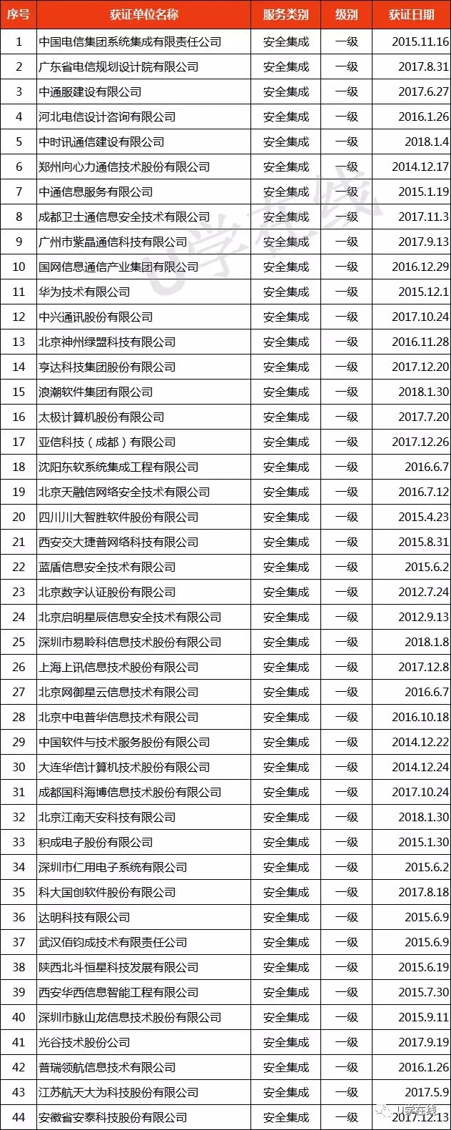 獲“信息系統(tǒng)安全集成服務資質(zhì)”通信企業(yè)名單發(fā)布！