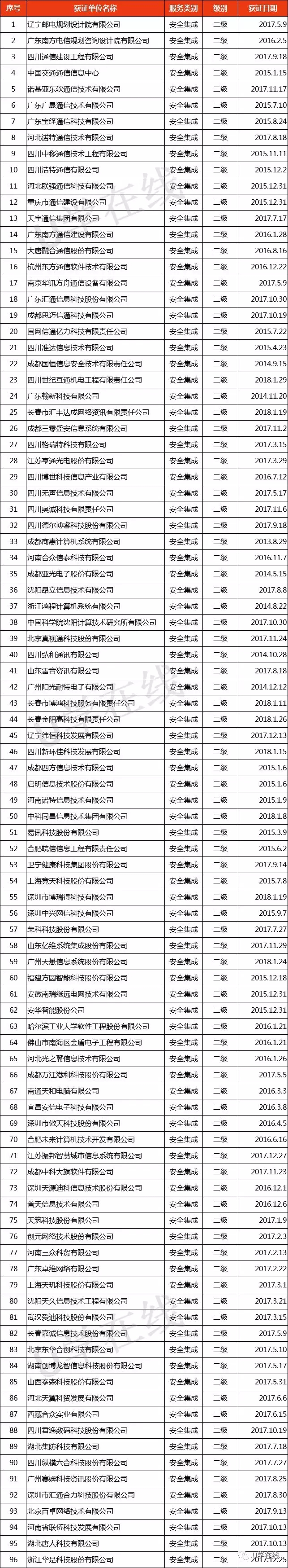 獲“信息系統(tǒng)安全集成服務資質(zhì)”通信企業(yè)名單發(fā)布！