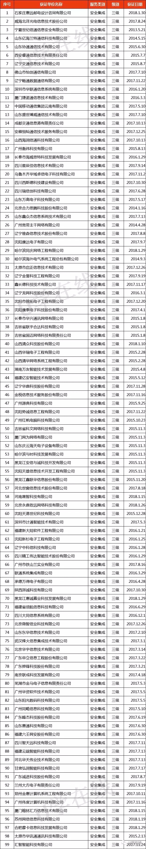 獲“信息系統(tǒng)安全集成服務資質(zhì)”通信企業(yè)名單發(fā)布！