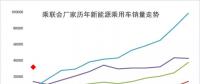 2018年1月新能源乘用車銷3萬增4倍，實(shí)現(xiàn)開門紅