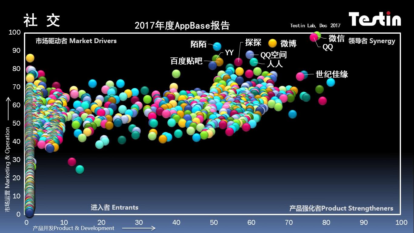 平臺化持續(xù)延伸，Testin 2017“社交”好應(yīng)用AppBase 50報告 