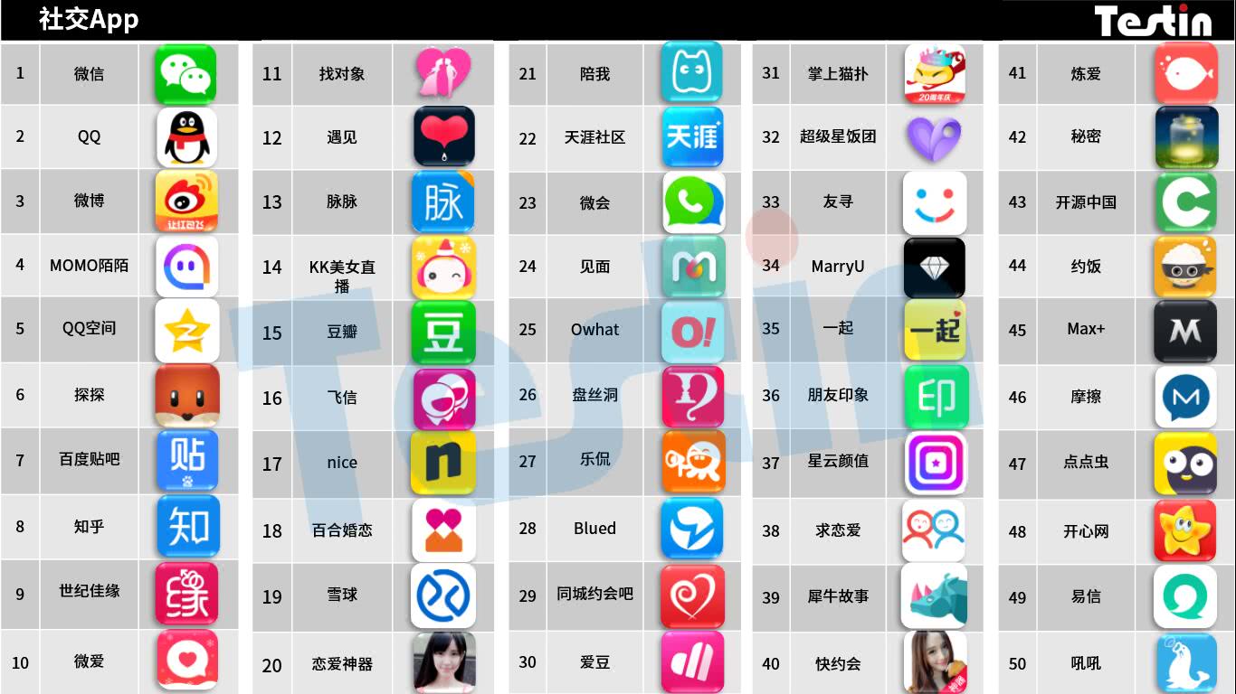 平臺化持續(xù)延伸，Testin 2017“社交”好應(yīng)用AppBase 50報告 