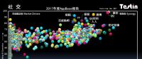 平臺(tái)化持續(xù)延伸，Testin 2017“社交”好應(yīng)用AppBase 50報(bào)告 