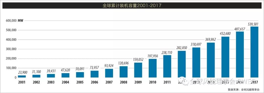 2017年全球新增風(fēng)電裝機(jī)容量排名 中國穩(wěn)居第一【附圖】