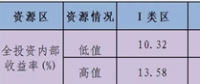 2018年全國(guó)新建風(fēng)力發(fā)電場(chǎng)經(jīng)濟(jì)性預(yù)測(cè)——全國(guó)四類資源區(qū)風(fēng)電收益區(qū)間