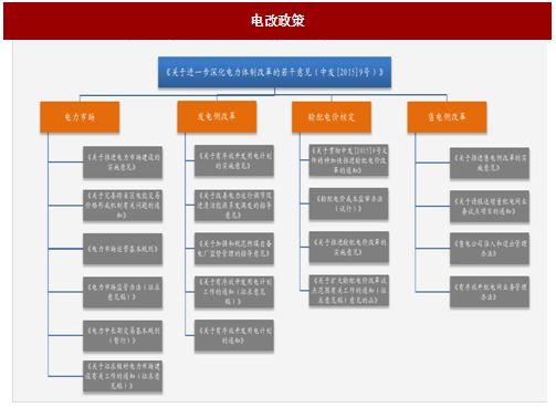 2017年我國電網(wǎng)行業(yè)電改政策思路、進(jìn)程及增量配網(wǎng)分析（圖）