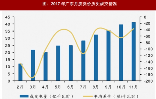 2017年我國電網(wǎng)行業(yè)電改政策思路、進(jìn)程及增量配網(wǎng)分析（圖）