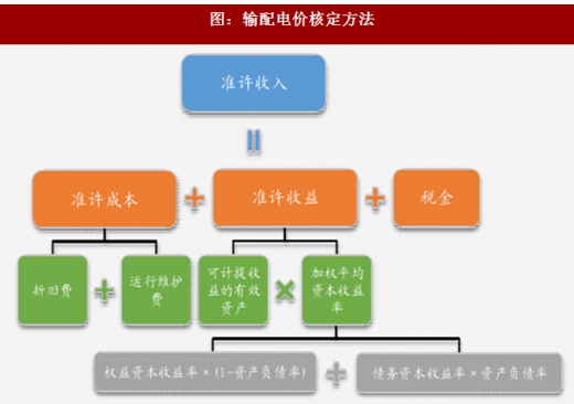 2017年我國電網(wǎng)行業(yè)電改政策思路、進(jìn)程及增量配網(wǎng)分析（圖）