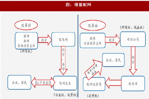 2017年我國電網(wǎng)行業(yè)電改政策思路、進(jìn)程及增量配網(wǎng)分析（圖）