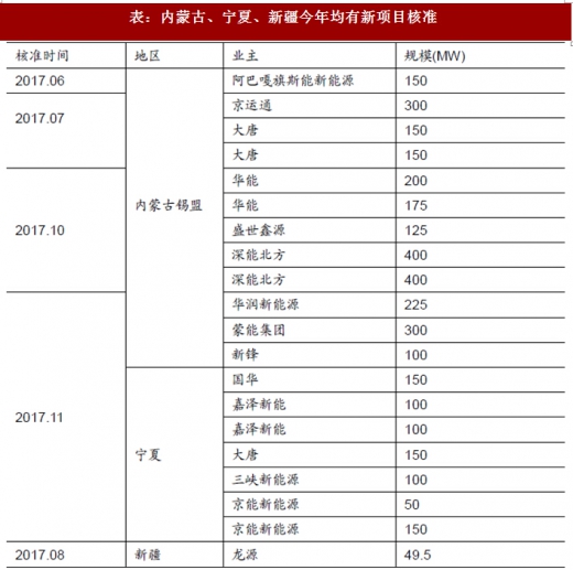 2017年我國風(fēng)電行業(yè)棄風(fēng)電量、棄風(fēng)率及紅色預(yù)警區(qū)新增裝機(jī)情況分析