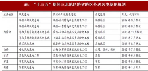 2017年我國風(fēng)電行業(yè)棄風(fēng)電量、棄風(fēng)率及紅色預(yù)警區(qū)新增裝機(jī)情況分析