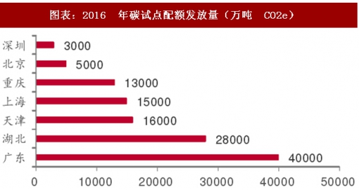 2017年中國電力行業(yè)海外市場中標項目及碳試點成交額分析（圖）