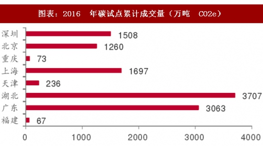 2017年中國電力行業(yè)海外市場中標項目及碳試點成交額分析（圖）