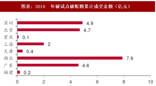 2017年中國電力行業(yè)海外市場中標項目及碳試點成交額分析（圖）