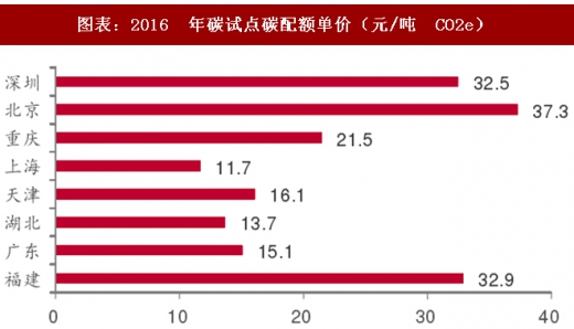 2017年中國電力行業(yè)海外市場中標項目及碳試點成交額分析（圖）