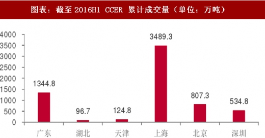 2017年中國電力行業(yè)海外市場中標項目及碳試點成交額分析（圖）