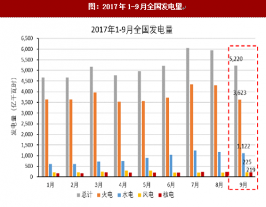 2017年我國各行業(yè)發(fā)電量數(shù)據(jù)分析(圖)