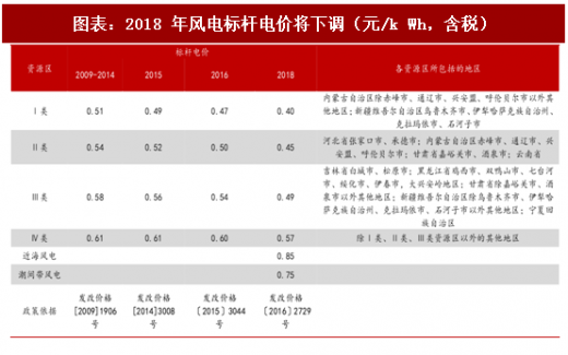 2018年中國(guó)風(fēng)電行業(yè)核準(zhǔn)項(xiàng)目容量及新增建設(shè)規(guī)模分析(圖)