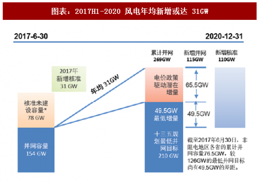 2018年中國(guó)風(fēng)電行業(yè)核準(zhǔn)項(xiàng)目容量及新增建設(shè)規(guī)模分析(圖)