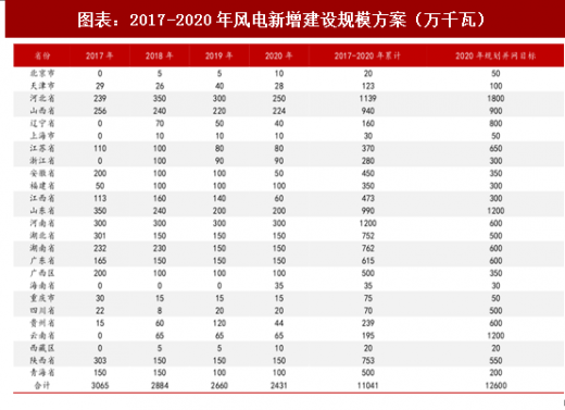 2018年中國(guó)風(fēng)電行業(yè)核準(zhǔn)項(xiàng)目容量及新增建設(shè)規(guī)模分析(圖)