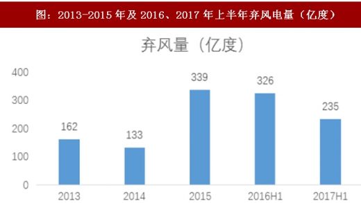 2017年我國風電行業(yè)棄風下降情況及未來趨勢分析（圖）
