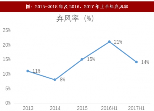 2017年我國風電行業(yè)棄風下降情況及未來趨勢分析（圖）
