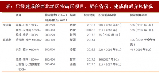 2017年我國風電行業(yè)棄風下降情況及未來趨勢分析（圖）