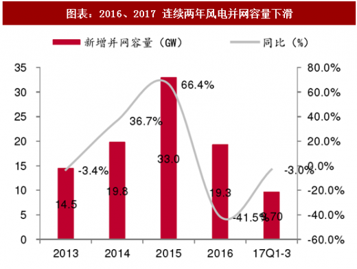 2018年中國風(fēng)電行業(yè)并網(wǎng)容量及棄風(fēng)限電現(xiàn)狀分析（圖）