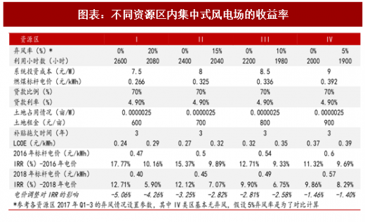 2018年中國風(fēng)電行業(yè)并網(wǎng)容量及棄風(fēng)限電現(xiàn)狀分析（圖）