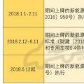 2018年補(bǔ)貼分三階段執(zhí)行不同政策 何時(shí)購(gòu)買(mǎi)新能源車(chē)最劃算？