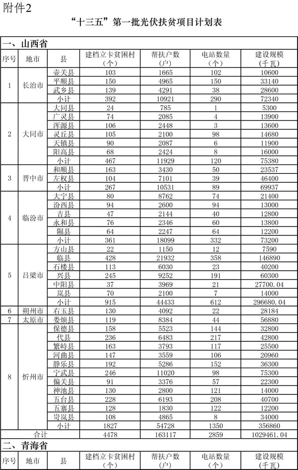要在山西建光伏，搞不清政策怎么行！