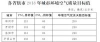 河南印發(fā)《河南省2018年大氣污染防治攻堅(jiān)戰(zhàn)實(shí)施方案》：削減煤炭消費(fèi)總量，加強(qiáng)天然氣供應(yīng)保障能力
