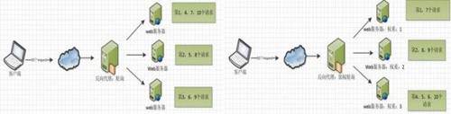 Nginx服務(wù)器常見問答：基本板塊、常用功能、優(yōu)點(diǎn)