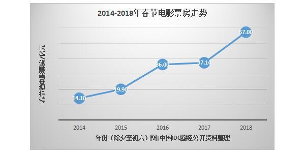 5年大數(shù)據(jù)，看互聯(lián)網(wǎng)下的“花樣”春節(jié)