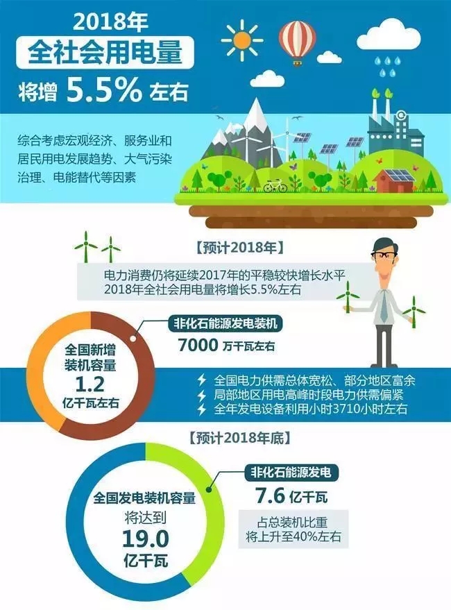 【行業(yè)分析】2018年全社會(huì)用電量將增長(zhǎng)5.5%，火電份額持續(xù)下降