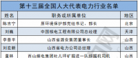 兩會聚焦｜電力行業(yè)人大代表有哪些?第十三屆全國人大代表名單出爐！(附全名單)