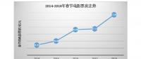 5年大數(shù)據(jù)，看互聯(lián)網(wǎng)下的“花樣”春節(jié)