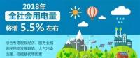 【行業(yè)分析】2018年全社會用電量將增長5.5%，火電份額持續(xù)下降