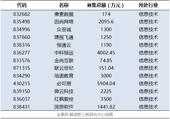 高端制造、云計算等四產(chǎn)業(yè)等四產(chǎn)業(yè)釋放吸金能力