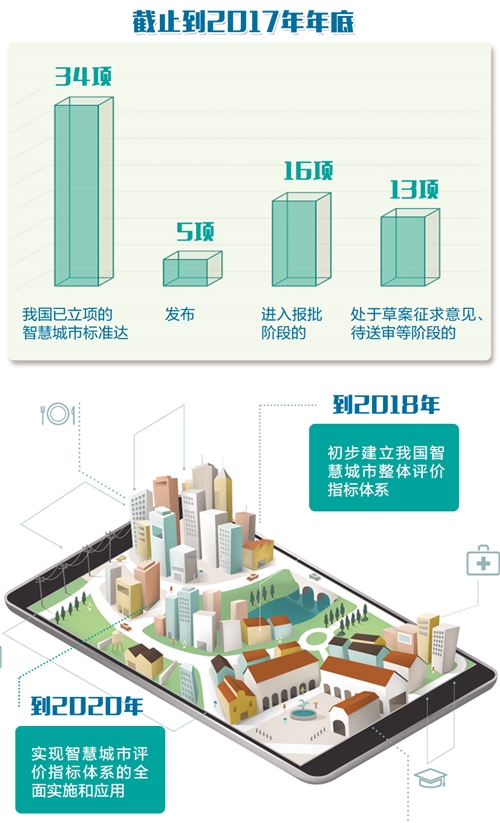 2018年我國智慧城市整體評價指標(biāo)體系將初步建立