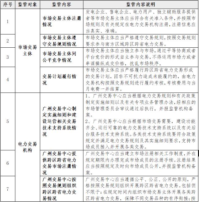 一張表告訴您《南方區(qū)域跨區(qū)跨省電力交易監(jiān)管辦法》都監(jiān)管啥？