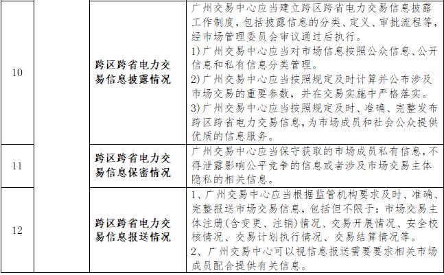 一張表告訴您《南方區(qū)域跨區(qū)跨省電力交易監(jiān)管辦法》都監(jiān)管啥？