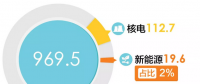 北京2018年2月市場化交易規(guī)模969.5億千瓦時(shí)
