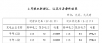 3月皖電送浙江、江蘇交易最終結(jié)果